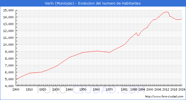 Evolucin de la poblacin desde 1900 hasta 2024