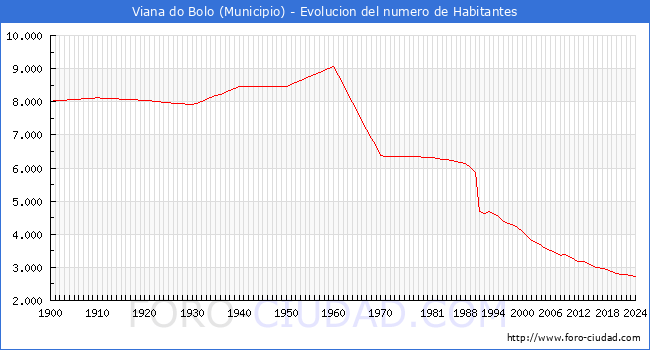 Evolucin de la poblacin desde 1900 hasta 2024