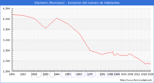 Evolucin de la poblacin desde 1900 hasta 2024