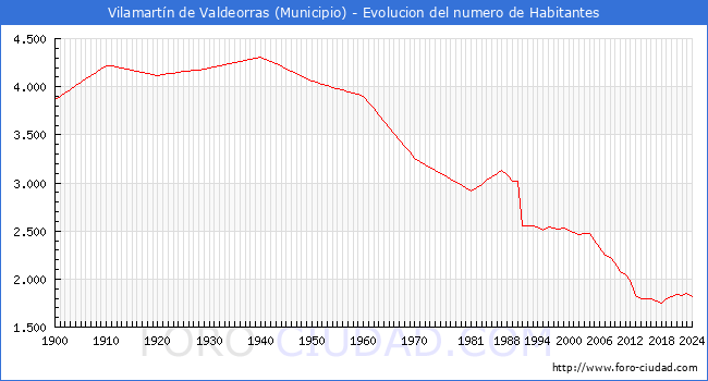 Evolucin de la poblacin desde 1900 hasta 2024