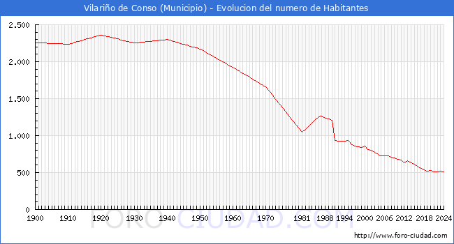 Evolucin de la poblacin desde 1900 hasta 2024