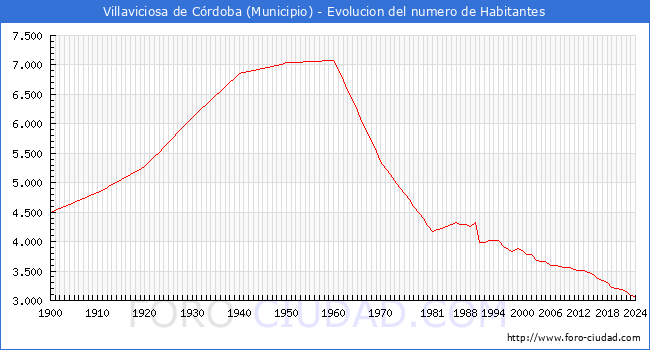 Evolucin de la poblacin desde 1900 hasta 2024