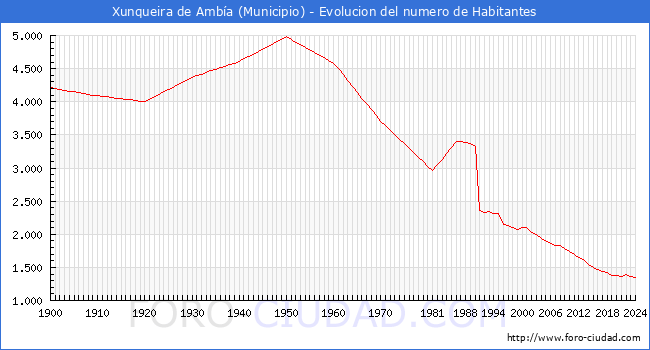 Evolucin de la poblacin desde 1900 hasta 2024