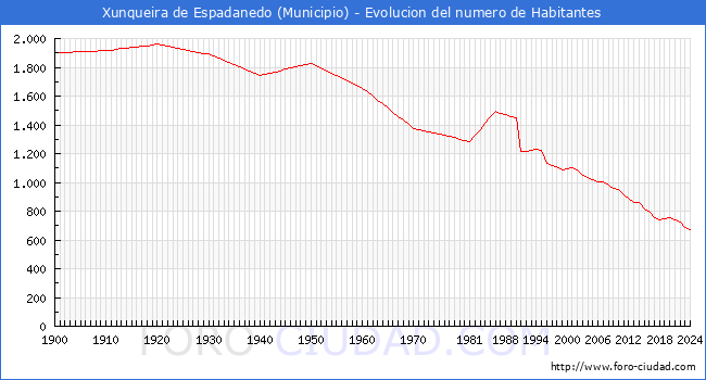 Evolucin de la poblacin desde 1900 hasta 2024