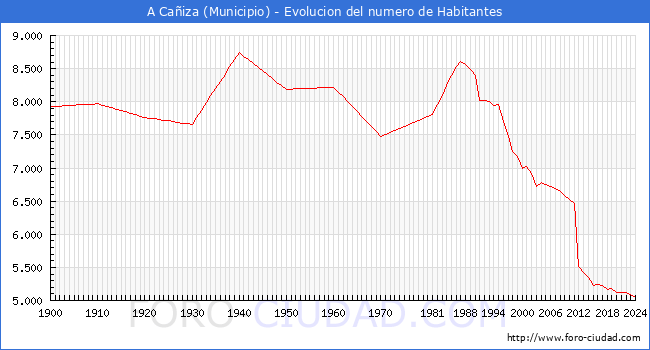 Evolucin de la poblacin desde 1900 hasta 2024