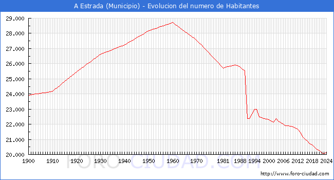 Evolucin de la poblacin desde 1900 hasta 2024
