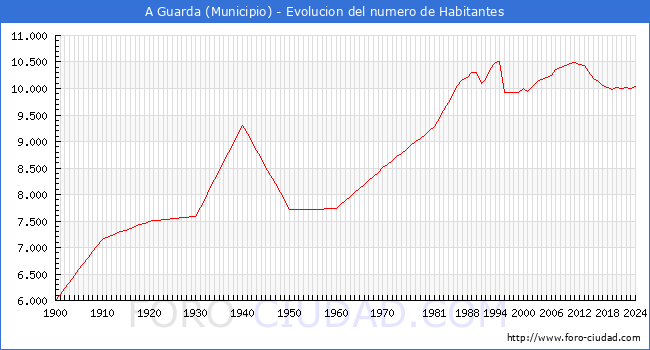 Evolucin de la poblacin desde 1900 hasta 2024