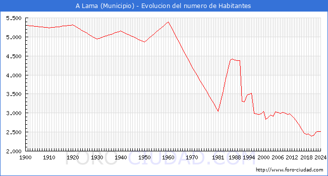 Evolucin de la poblacin desde 1900 hasta 2024