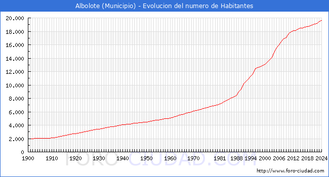 Evolucin de la poblacin desde 1900 hasta 2024