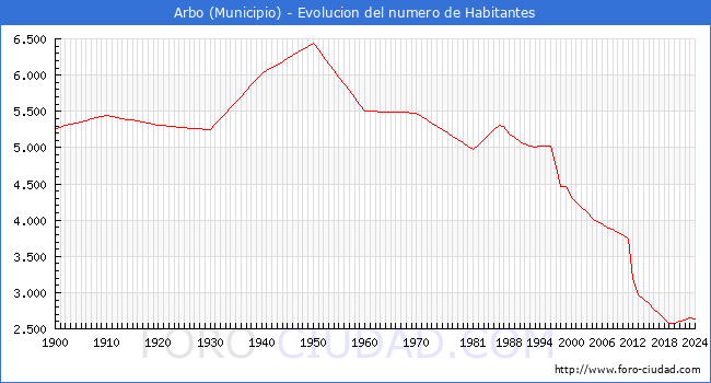 Evolucin de la poblacin desde 1900 hasta 2024