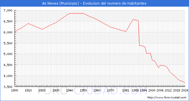 Evolucin de la poblacin desde 1900 hasta 2024