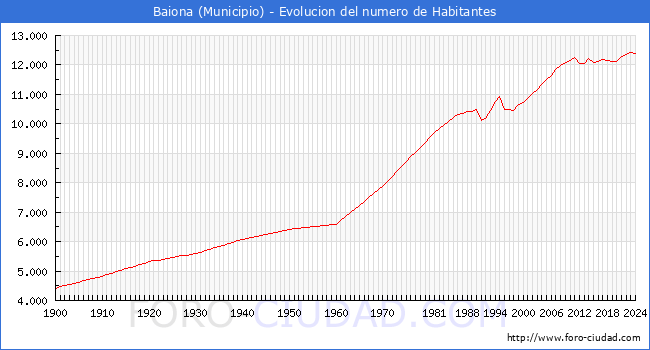 Evolucin de la poblacin desde 1900 hasta 2024