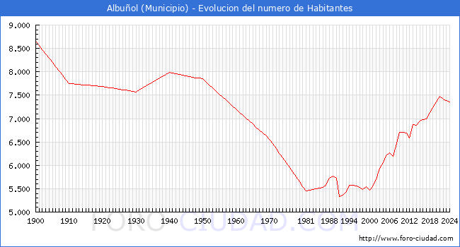 Evolucin de la poblacin desde 1900 hasta 2024