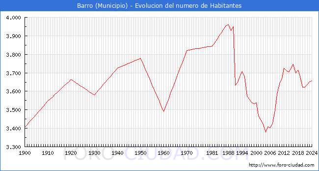 Evolucin de la poblacin desde 1900 hasta 2024