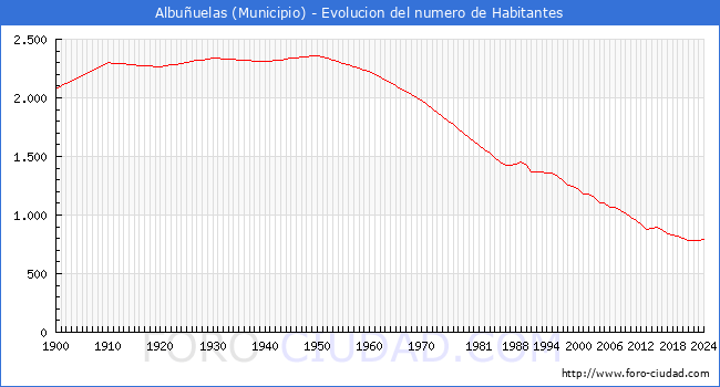 Evolucin de la poblacin desde 1900 hasta 2024