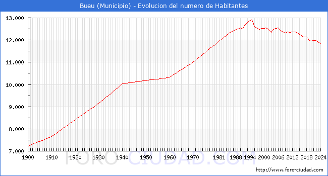 Evolucin de la poblacin desde 1900 hasta 2024