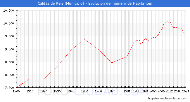 Evolucin de la poblacin desde 1900 hasta 2024