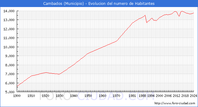 Evolucin de la poblacin desde 1900 hasta 2024