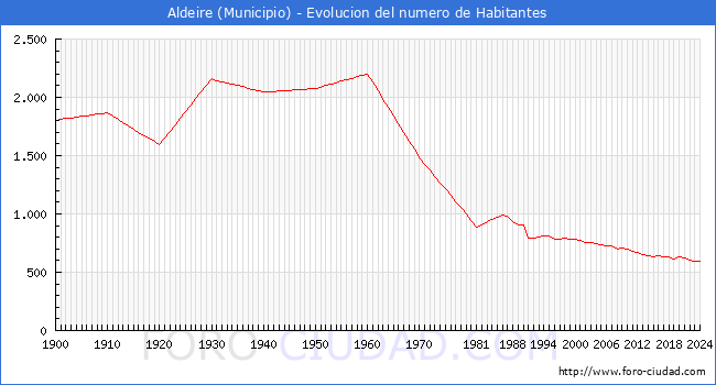 Evolucin de la poblacin desde 1900 hasta 2024