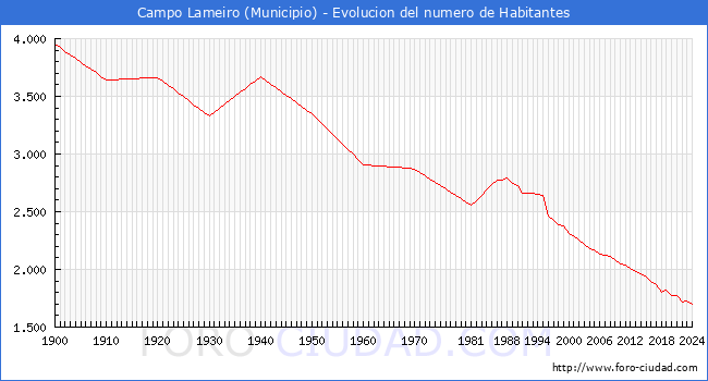 Evolucin de la poblacin desde 1900 hasta 2024