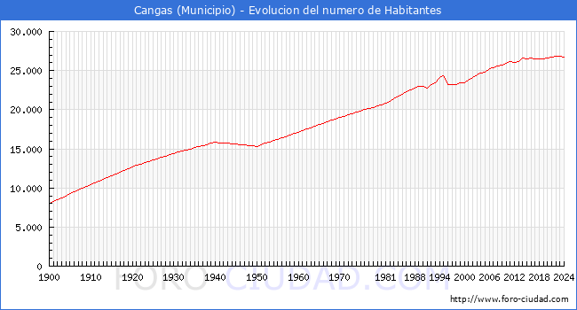 Evolucin de la poblacin desde 1900 hasta 2024