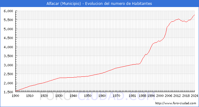 Evolucin de la poblacin desde 1900 hasta 2024