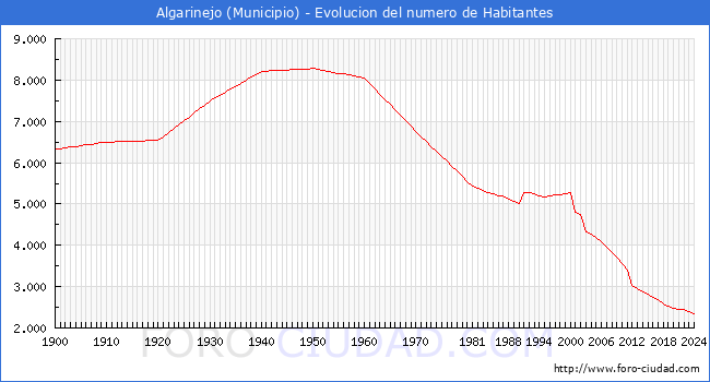 Evolucin de la poblacin desde 1900 hasta 2024