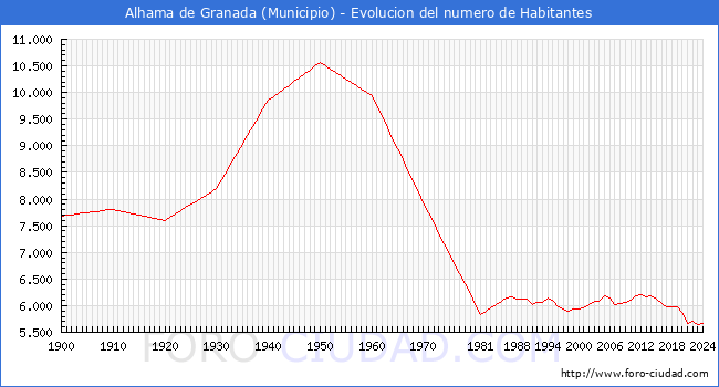 Evolucin de la poblacin desde 1900 hasta 2024