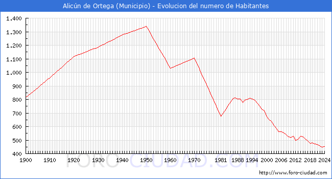 Evolucin de la poblacin desde 1900 hasta 2024