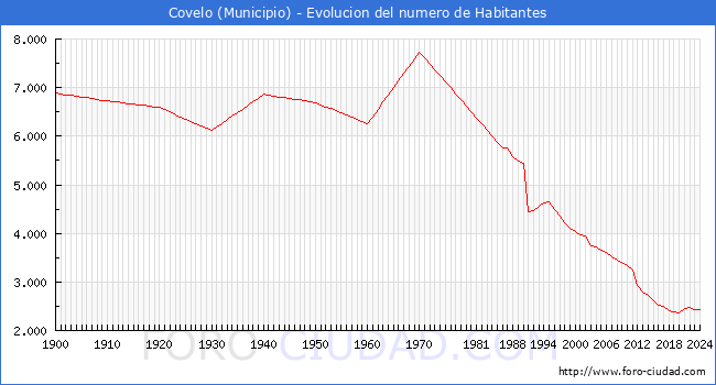 Evolucin de la poblacin desde 1900 hasta 2024