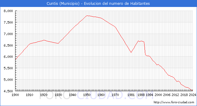 Evolucin de la poblacin desde 1900 hasta 2024