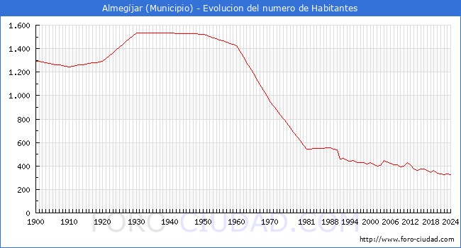 Evolucin de la poblacin desde 1900 hasta 2024