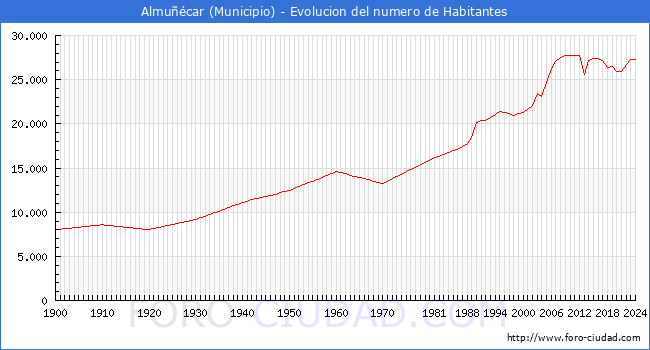 Evolucin de la poblacin desde 1900 hasta 2024