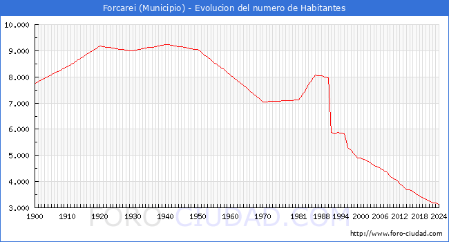 Evolucin de la poblacin desde 1900 hasta 2024
