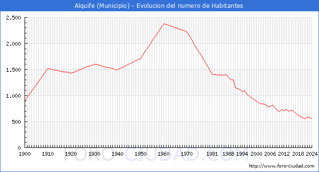 Evolucin de la poblacin desde 1900 hasta 2024
