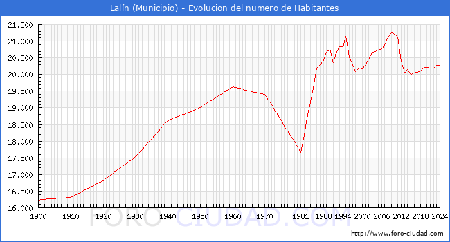 Evolucin de la poblacin desde 1900 hasta 2024