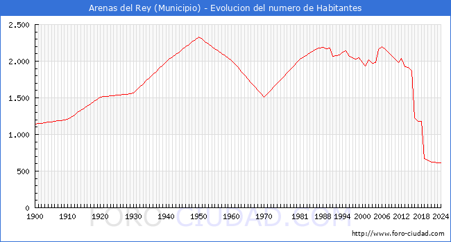 Evolucin de la poblacin desde 1900 hasta 2024