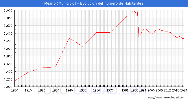 Evolucin de la poblacin desde 1900 hasta 2024