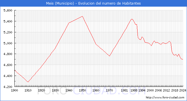 Evolucin de la poblacin desde 1900 hasta 2024