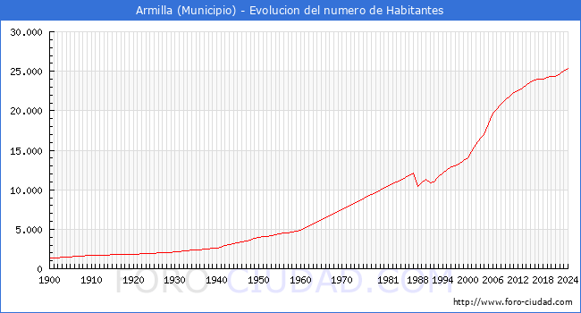 Evolucin de la poblacin desde 1900 hasta 2024