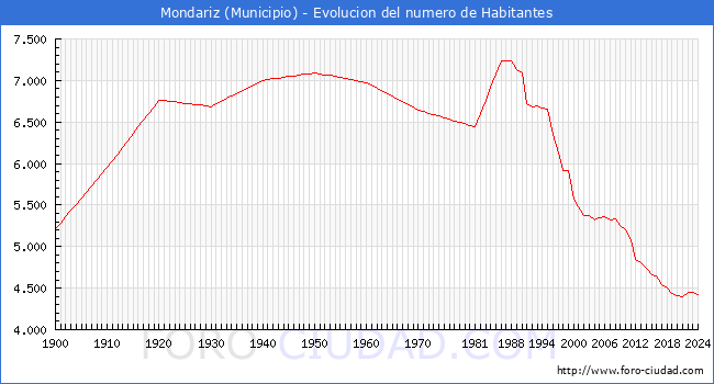 Evolucin de la poblacin desde 1900 hasta 2024