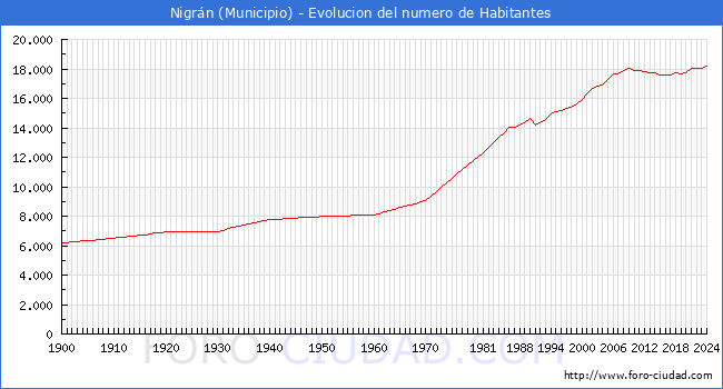 Evolucin de la poblacin desde 1900 hasta 2024
