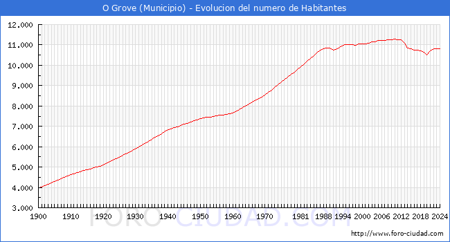 Evolucin de la poblacin desde 1900 hasta 2024