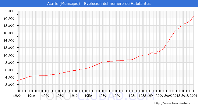 Evolucin de la poblacin desde 1900 hasta 2024