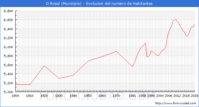 Evolucin de la poblacin desde 1900 hasta 2024