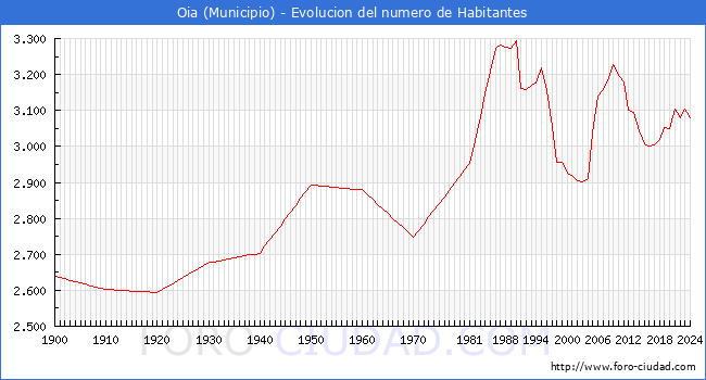 Evolucin de la poblacin desde 1900 hasta 2024