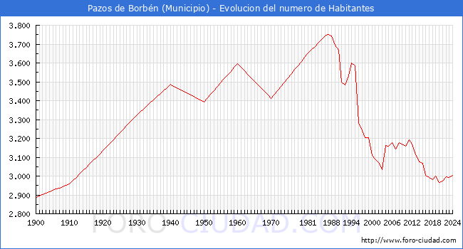 Evolucin de la poblacin desde 1900 hasta 2024