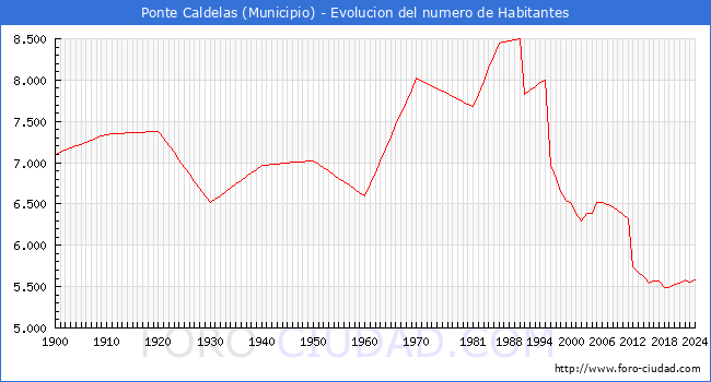 Evolucin de la poblacin desde 1900 hasta 2024