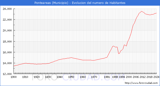 Evolucin de la poblacin desde 1900 hasta 2024