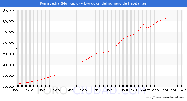 Evolucin de la poblacin desde 1900 hasta 2024